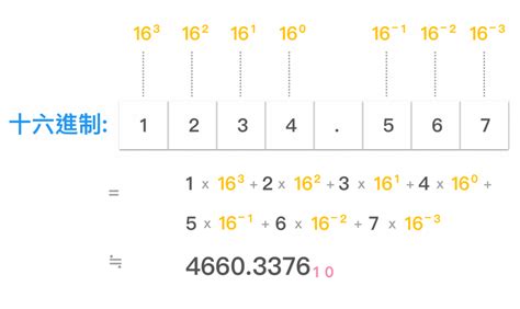 數字表示方法|進制簡介 (二進制、八進制、十進制、十六進制)